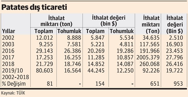 Patates ve soğanda ithalatı durduracak önlem